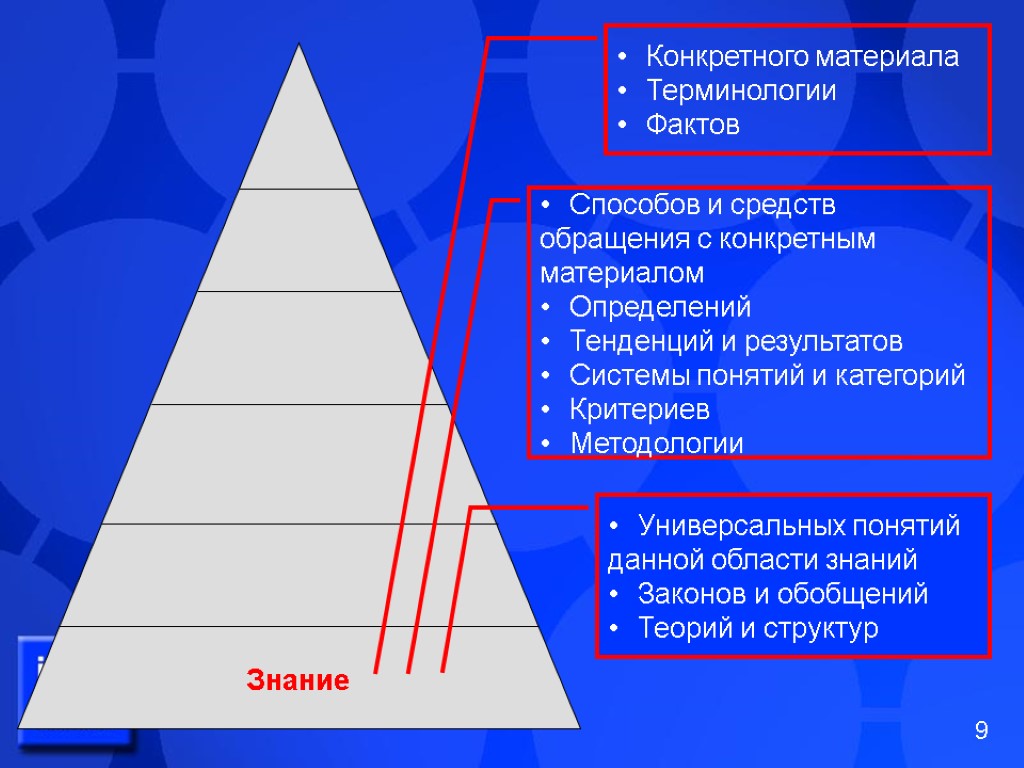 Знание Конкретного материала Терминологии Фактов Способов и средств обращения с конкретным материалом Определений Тенденций